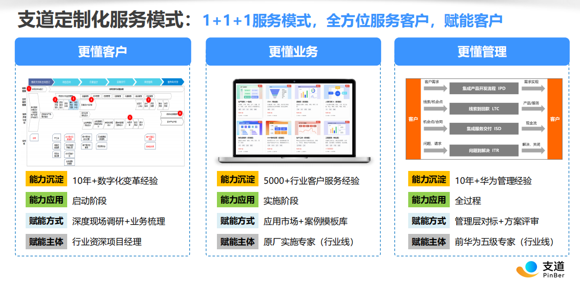 支道1+1+1全流程服务模式