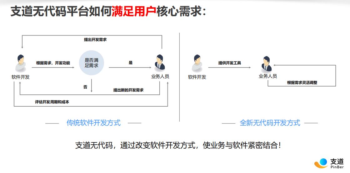 支道零代码CRM拖拉拽配置界面