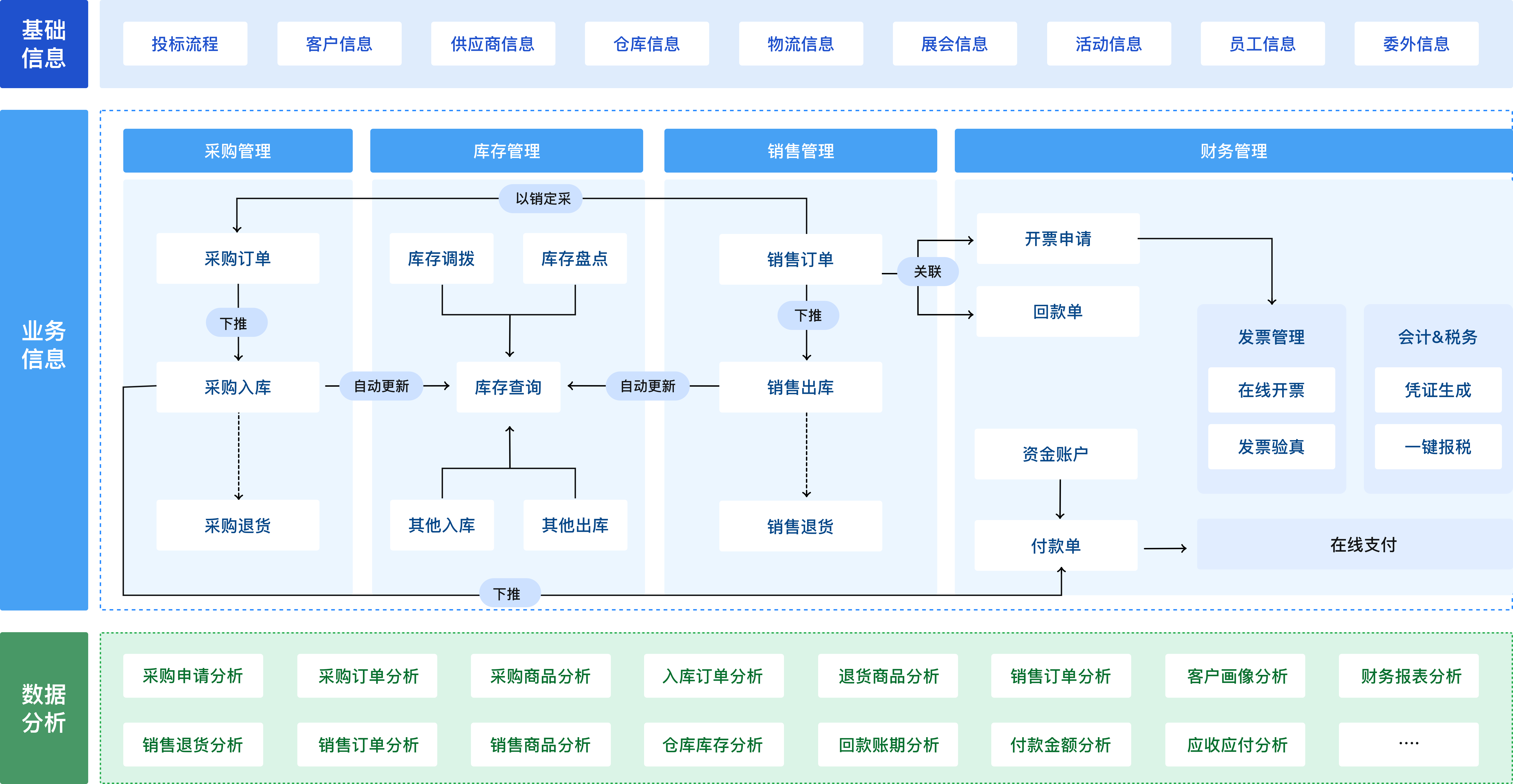 ERP系统实现库存采购联动