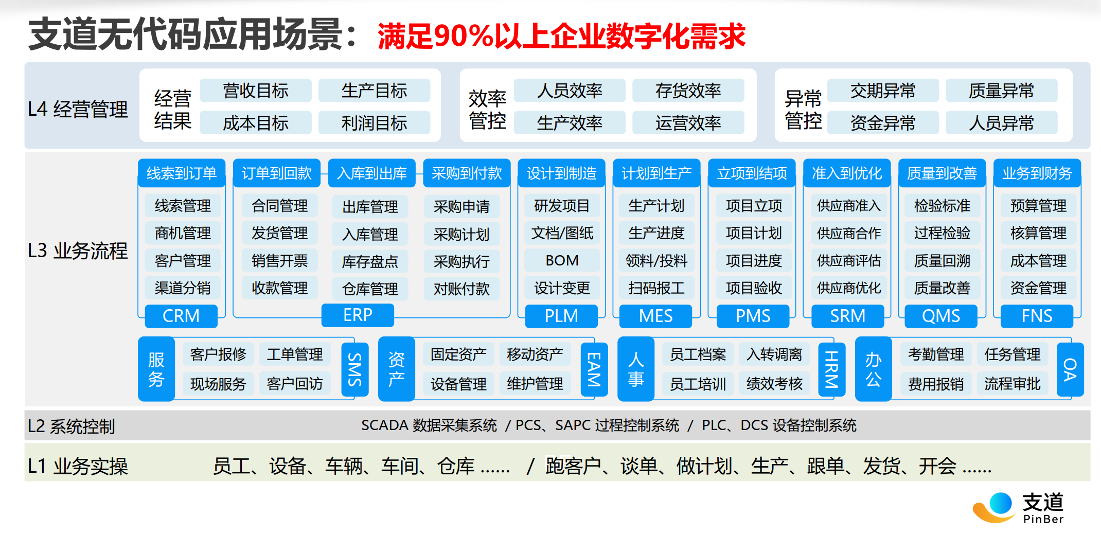 支道业财一体化流程示意图