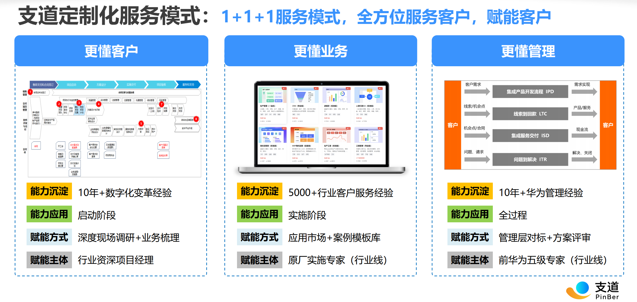 支道原厂1+1+1落地服务模式