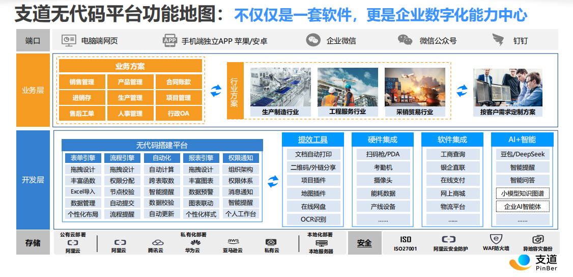 支道平台系统集成与安全能力