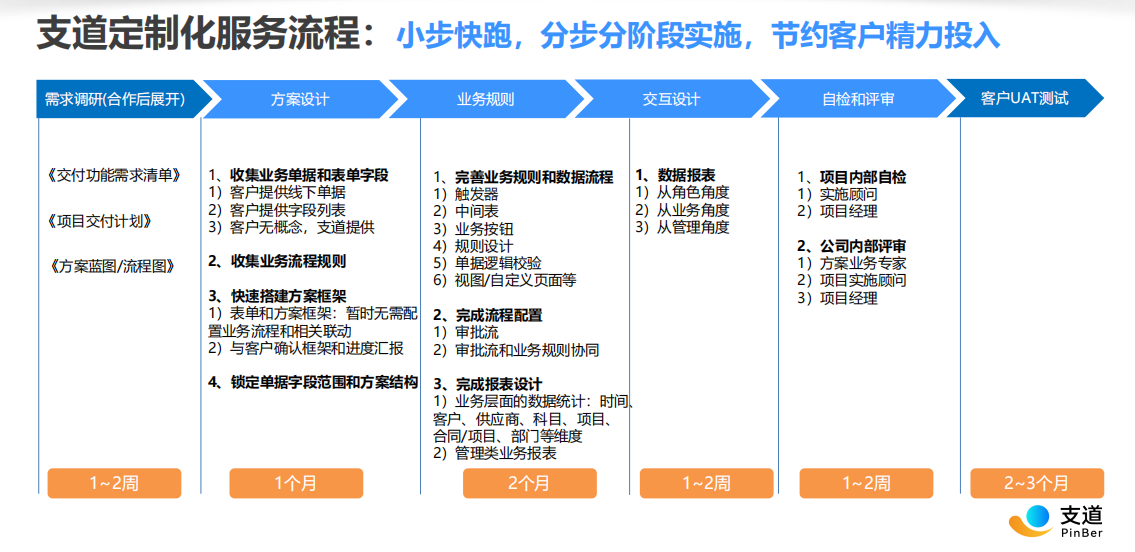 支道1+1+1全周期服务模式