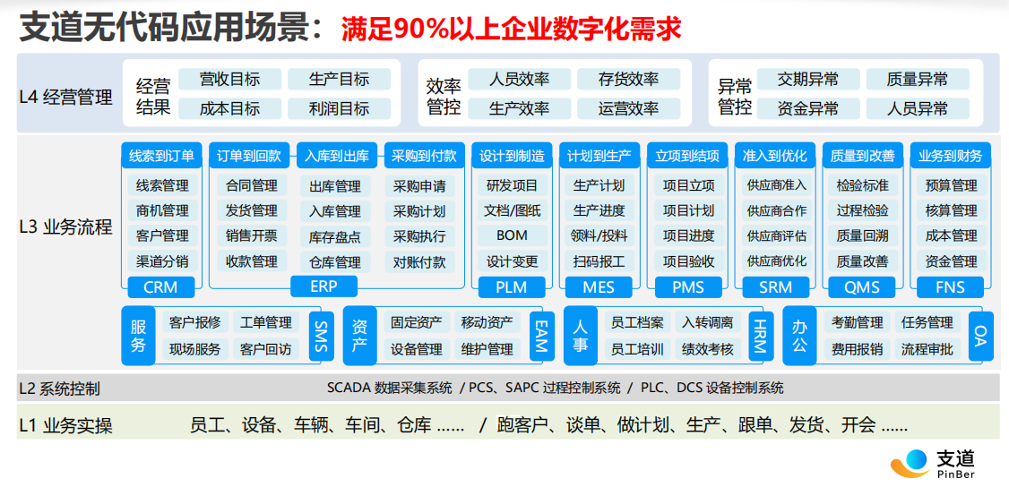支道多行业解决方案应用场景