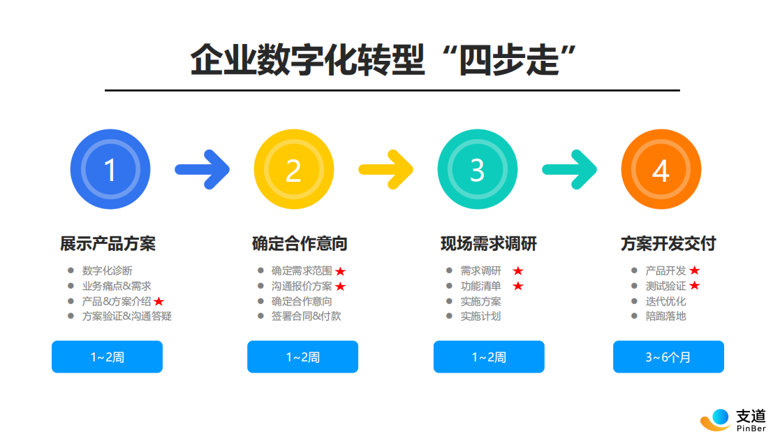 支道无代码快速搭建MES应用
