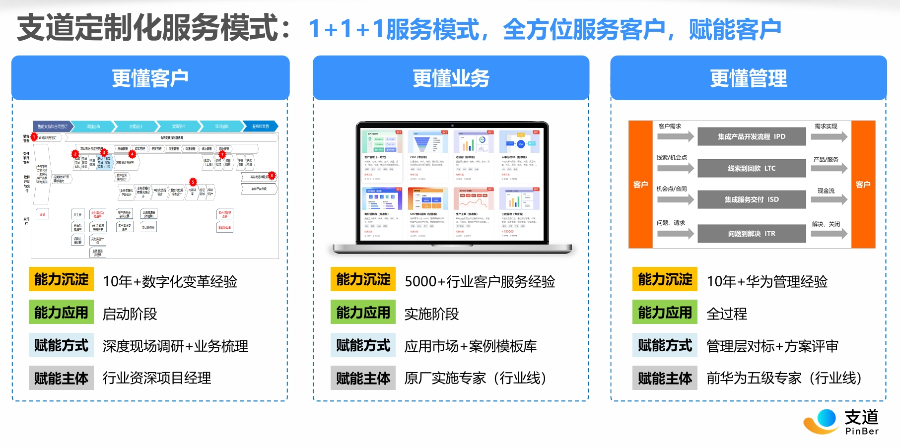 支道1+1+1专业服务模式示意图
