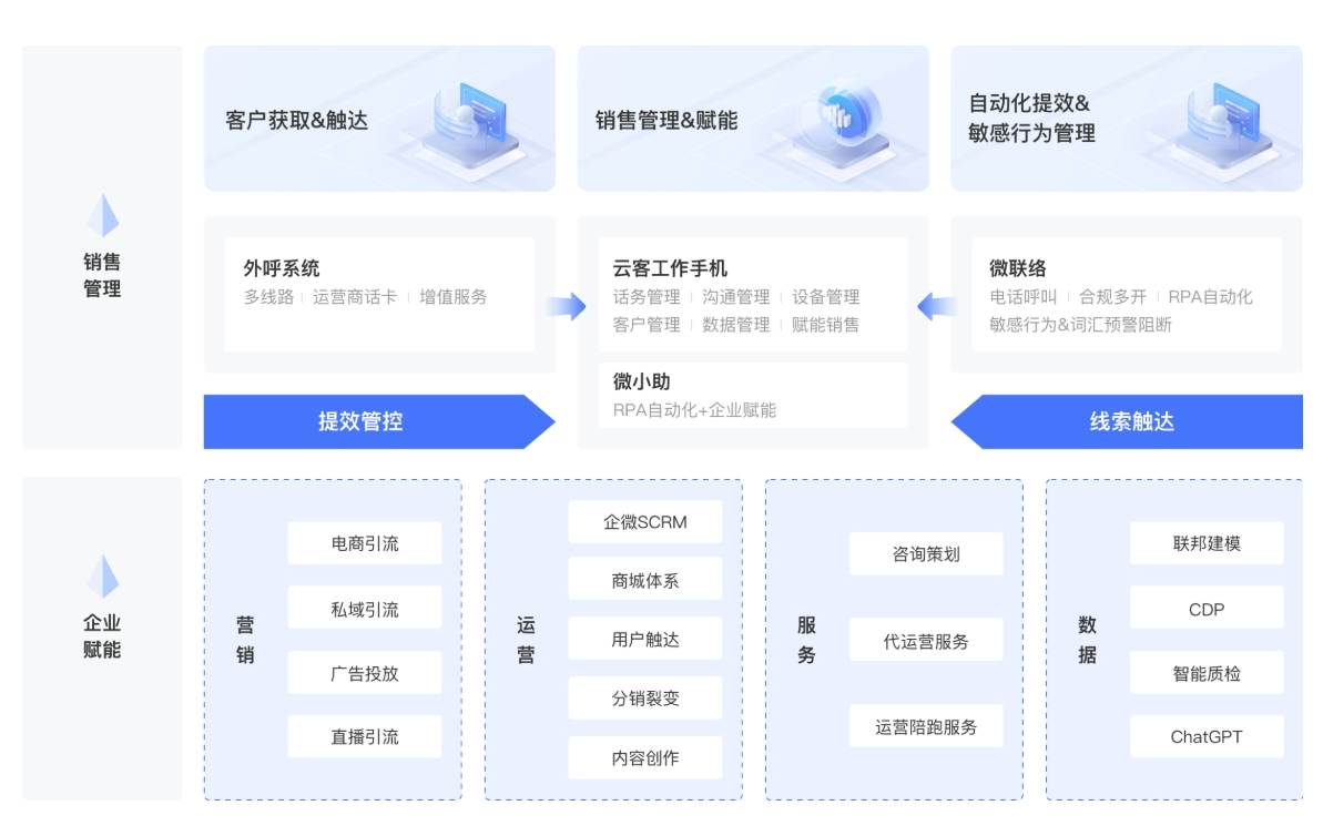 云客SCRM自动化运营功能界面