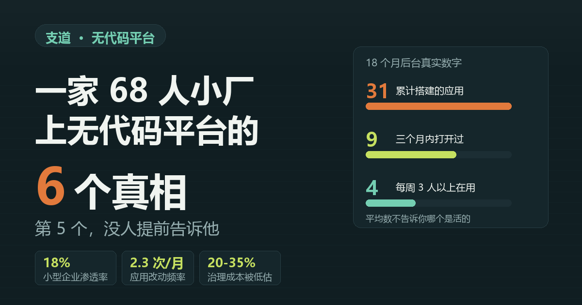 一家68人小厂上无代码平台的6个真相，第5个没人提前告诉他