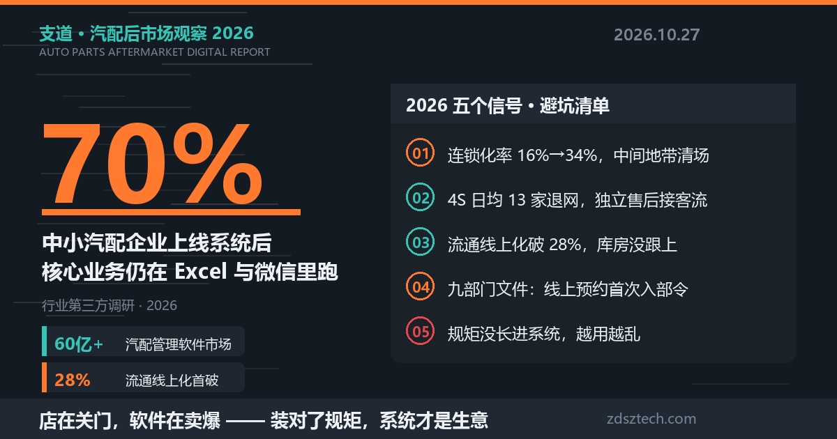 2026年中小汽配商上管理系统，为什么70%都成了摆设？这5个坑现在避开还来得及